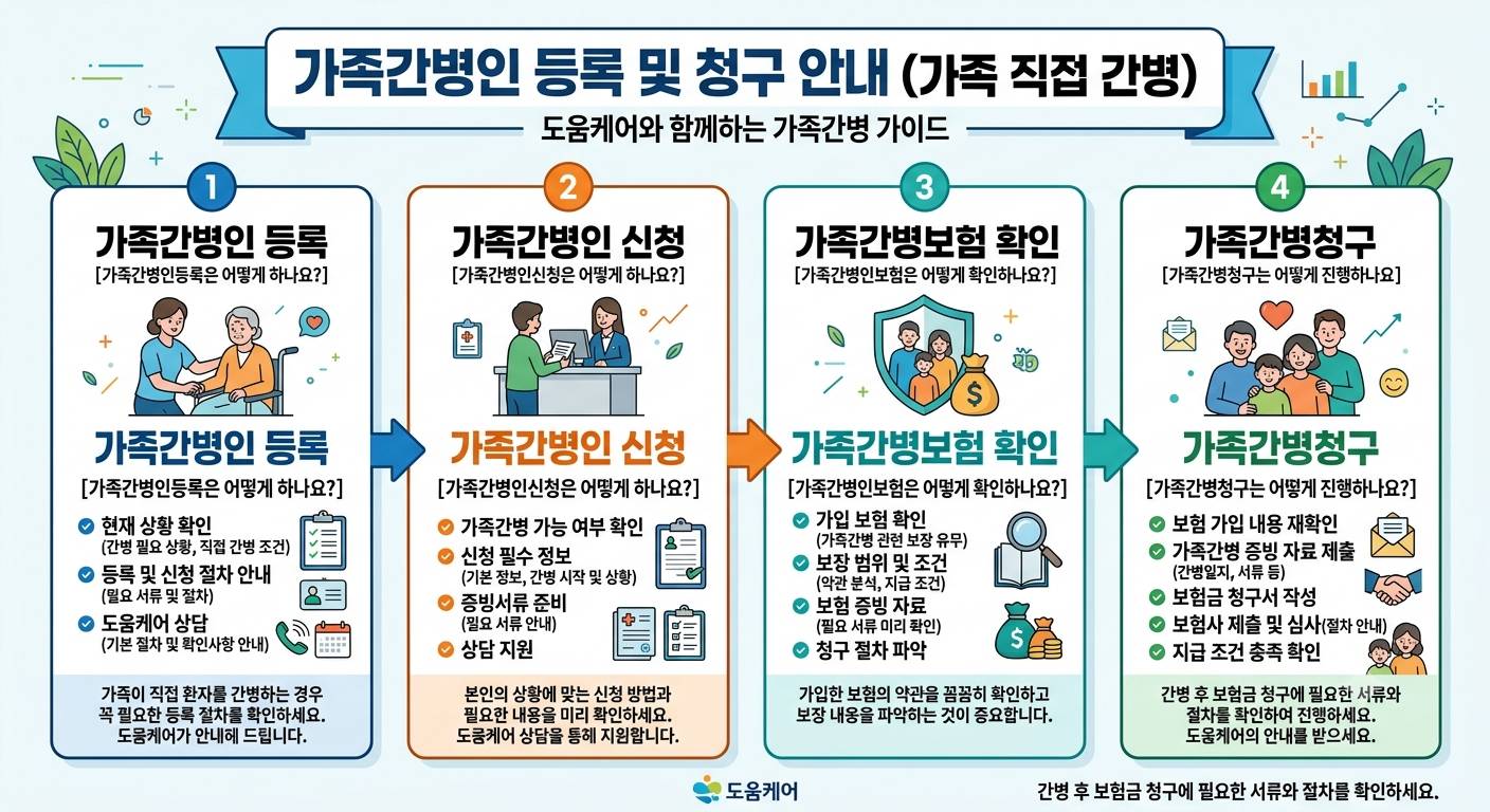 가족간병인등록 및 청구 안내 (가족 직접 간병)
